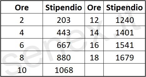 stipendio insegnanti